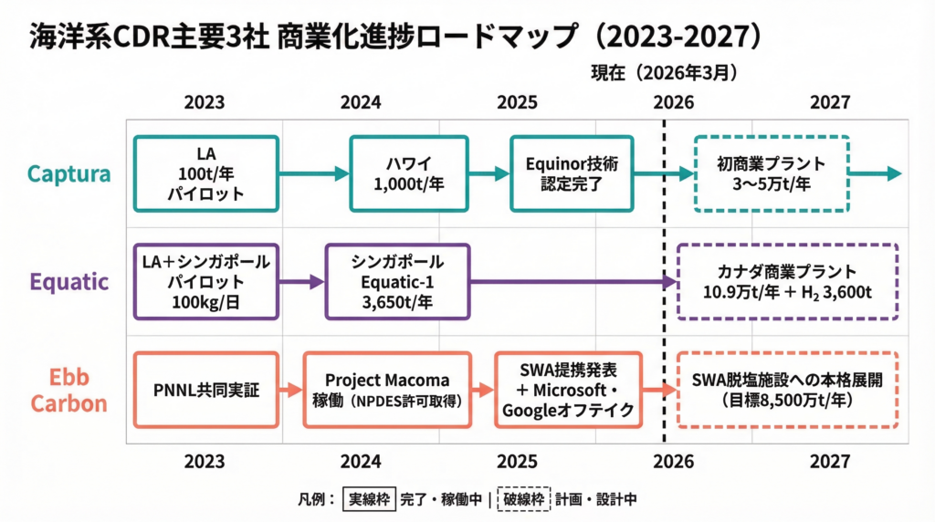 Captura・Equatic・Ebb Carbonの商業化ロードマップ（2023〜2027年）。Capturaはハワイ1,000t/年パイロットを経て3〜5万t/年の商業プラント設計中、Equaticはシンガポール3,650t/年デモから10.9万t/年のカナダ商業プラントを計画、Ebb CarbonはProject Macoma稼働からSWA脱塩施設への本格展開を目指す
