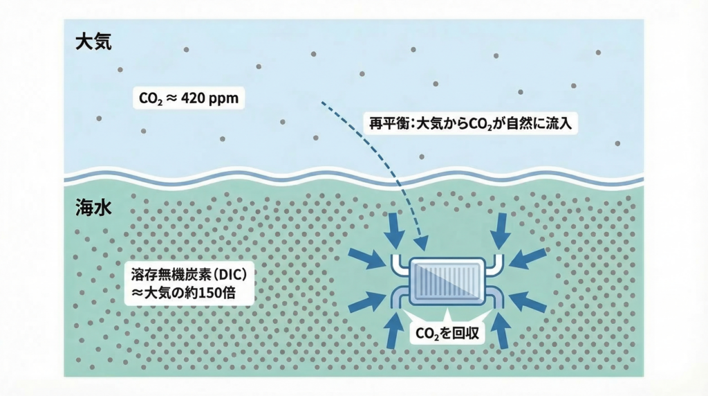 大気中のCO₂濃度（約420 ppm）と海水中の溶存無機炭素（約150倍）の差を示す図解。DOC装置が海水からCO₂を回収すると、大気から海への再平衡が自然に起き、結果的に大気中のCO₂も減少する仕組みを矢印で表現