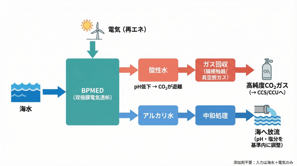 CapturaのDOCプロセスフロー図。海水を双極膜電気透析（BPMED）で酸性水とアルカリ水に分離し、酸性側でCO₂ガスを遊離・回収してCCS/CCUへ送り、アルカリ側は中和処理して海へ放流する流れを左から右へ示す