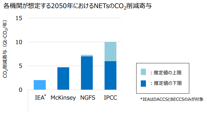IEA、McKinsey、NGFS、IPCCが想定する2050年におけるネガティブエミッション技術(NETs)のCO2削減量のレンジを比較した棒グラフ。各機関とも5〜7GtCO2/年前後の寄与を見込んでいる。