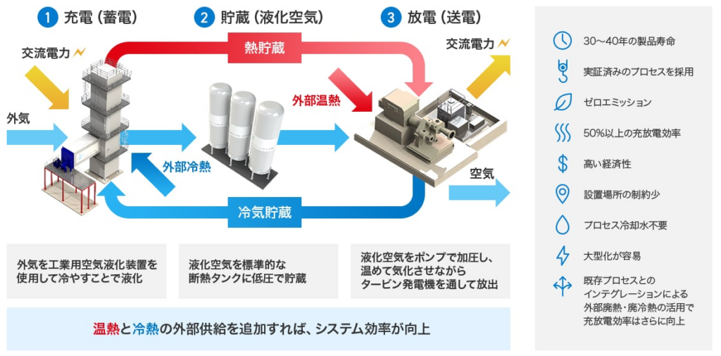 住友重機械工業による液化空気エネルギー貯蔵(LAES/CryoBattery)の充電・貯蔵・放電の流れを示す概念図