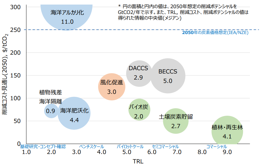 ネガティブエミッション技術(NETs)の各技術について、技術成熟度(TRL)と2050年削減コスト中央値を縦横軸にとり、バブルの大きさで削減ポテンシャルを示した図。海洋アルカリ化、海洋肥沃化、植物残渣海洋隔離、風化促進、DACCS、BECCS、バイオ炭、土壌炭素貯留、植林・再生林の位置づけと、IEAの2050年炭素価格想定との比較が描かれている。