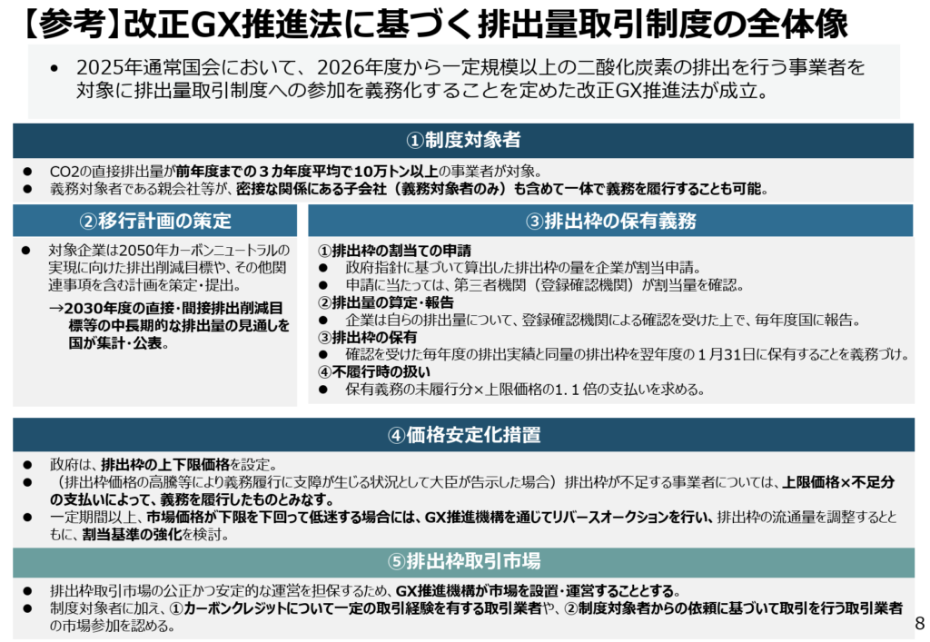 GX-ETS排出量取引制度の全体像。対象企業、排出枠の割当て・報告、GX推進機構が運営する取引市場、上下限価格による価格安定化措置までを示す図。