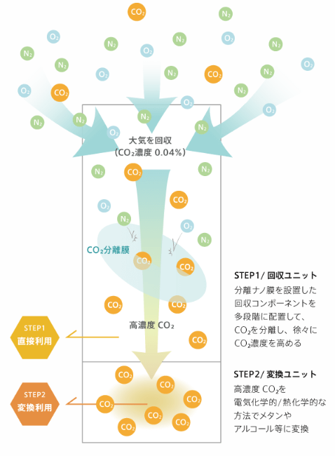 駅ビルや植物工場にm-DACを組み込んだ都市型CO₂回収システムのイメージ図