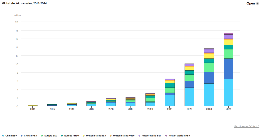 世界の電気自動車販売台数と市場シェア（2014〜2024年）