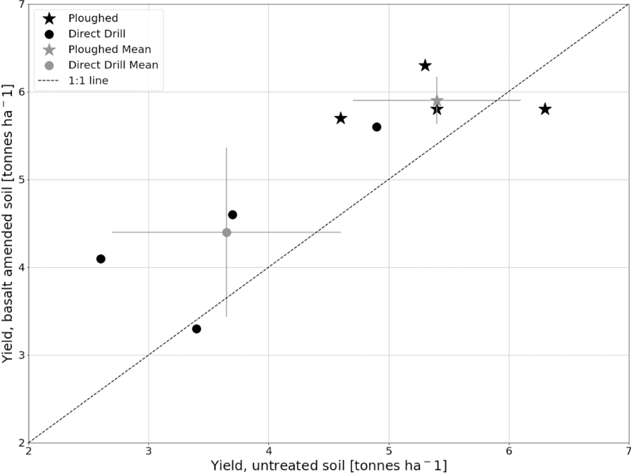 玄武岩ロックダスト施用区と対照区の春オーツの収量を比較した散布図。施用区の方が高い収量を示している
