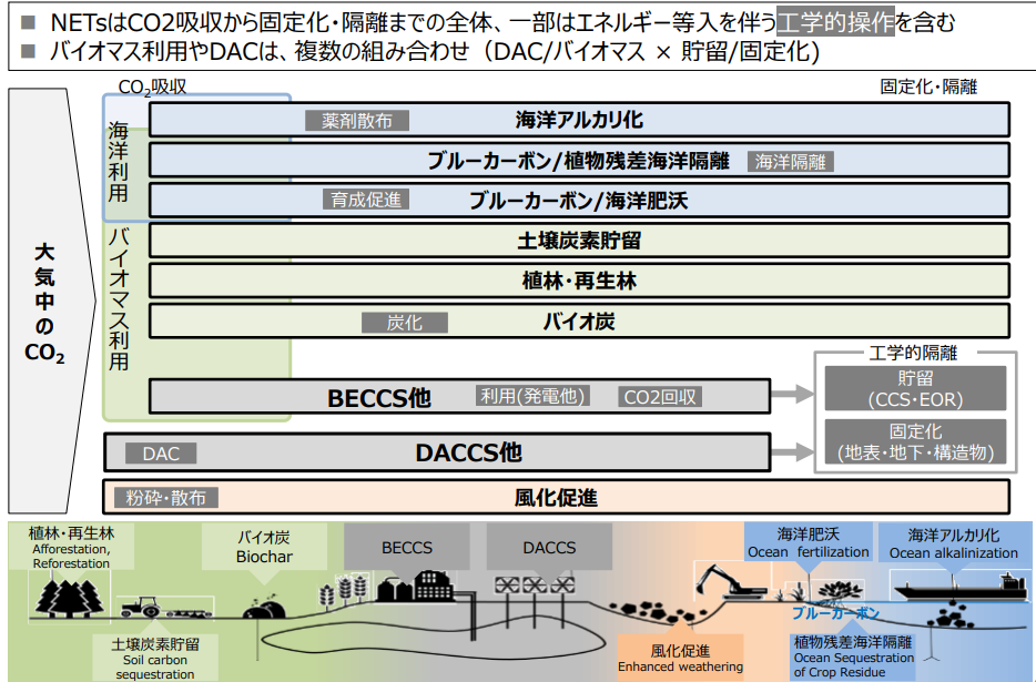 ネガティブエミッション技術(NETs)の全体像を示す概念図。森林吸収、土壌炭素貯留、バイオ炭、BECCS、DACCS、風化促進、海洋アルカリ化、ブルーカーボンなどの技術カテゴリーが整理されている。