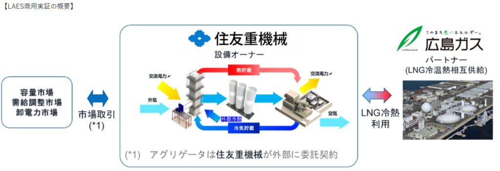 広島ガス廿日市工場に設置される住友重機械工業のLAES商用実証プラントのイメージ図
