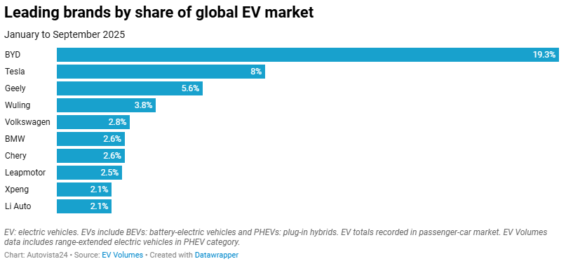 ブランド別の世界EV市場シェア（2025年1〜9月）