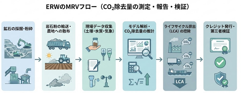 採掘・粉砕された岩石が農地に散布され、その後の土壌や水の化学分析とモデル計算を通じてCO₂除去量を推計し、クレジットとして発行・検証するまでのMRVプロセスを示したフロー図