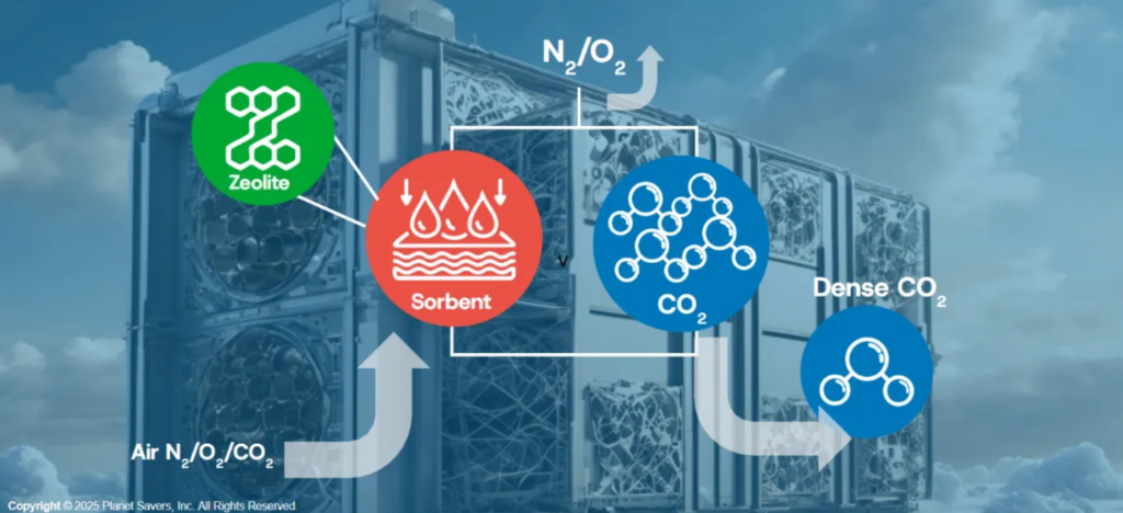 大気中からCO₂を吸着するPlanet SaversのDACモジュールの概念図