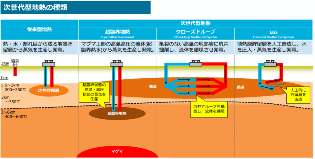 超臨界地熱、クローズドループ地熱、EGSの3方式について、井戸構造や熱の取り出し方の違いを模式的に示した図。
