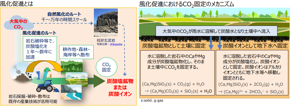 風化促進のプロセスと技術要素の図。岩石の採掘・破砕・輸送・散布と、自然プロセスによるCO2固定の流れに加え、CO2固定量の最大化、工業プロセス由来排出の低減、固定量評価という3つの技術課題が示されている。