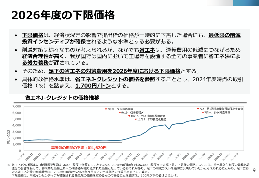 省エネJ-クレジットの価格推移と、GX-ETS下限価格1,700円/トンの算定根拠（2023年10月〜2024年9月の加重平均値）を示すグラフ。