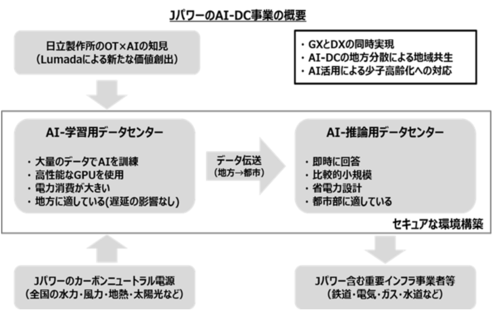 カーボンニュートラル電源とAI用データセンターを組み合わせたJ-POWERと日立の構想図