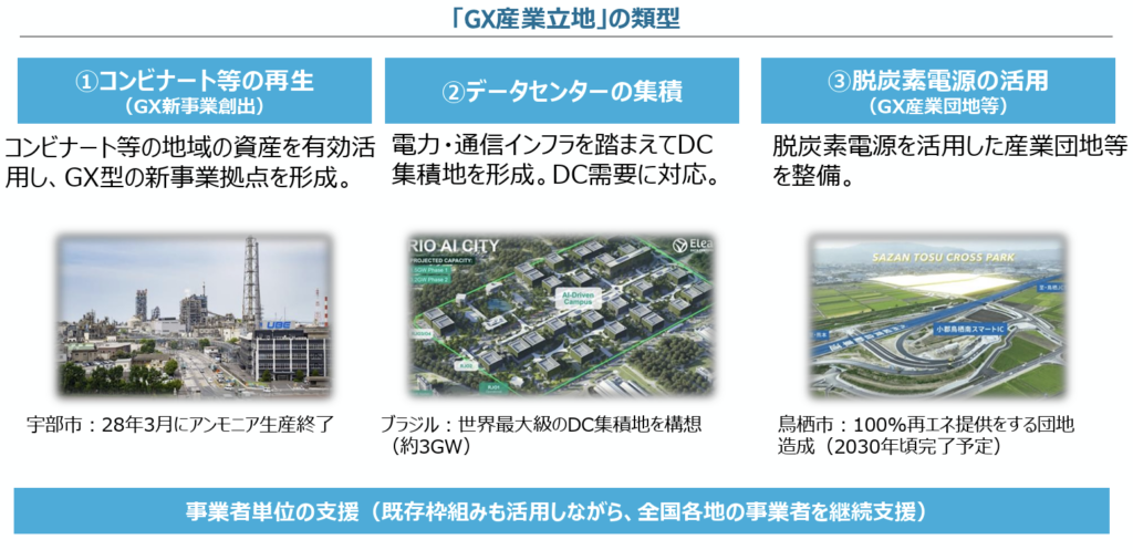 GX戦略地域制度の4類型と全体像を示す政府資料の図解
