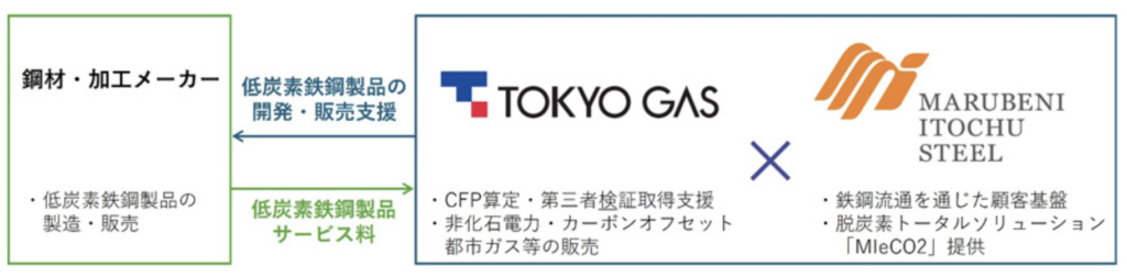 東京ガスと伊藤忠丸紅鉄鋼、ウインファーストや電炉メーカー・需要家を結ぶ低炭素鉄鋼支援サービスの概念図