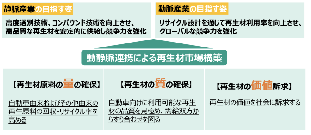 自動車向け再生プラスチック市場構築の全体像を示す概念図
