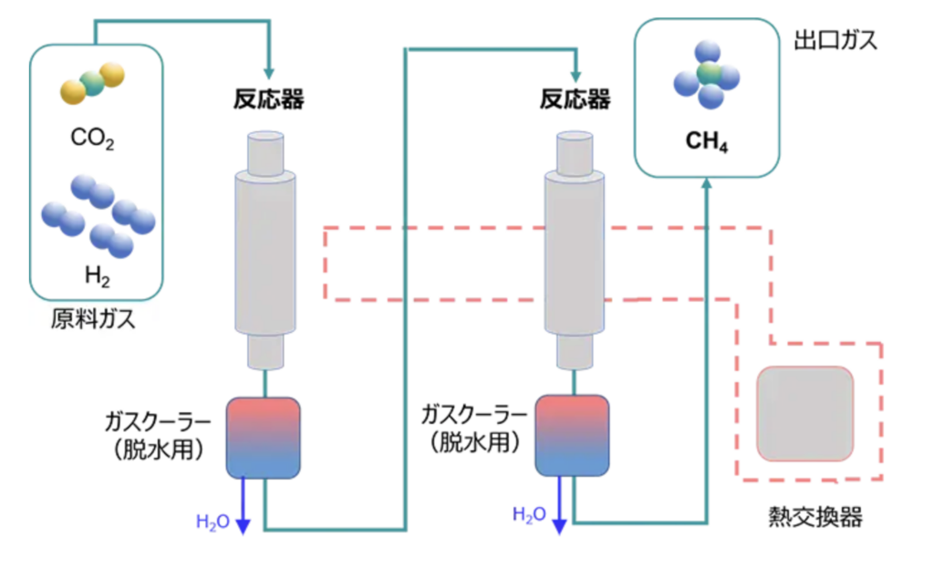 CO₂と水素からメタンを合成するメタネーション反応の模式図