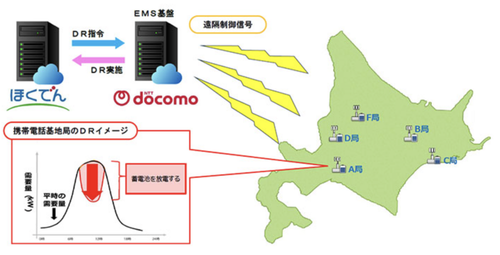 携帯基地局の蓄電池を用いたデマンドレスポンスの運用イメージ図
