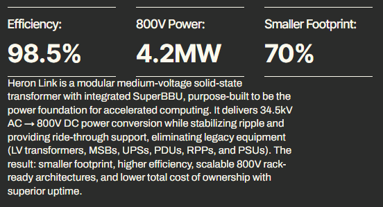 Heron Linkの性能指標（効率98.5%、4.2MW、70%省スペース）