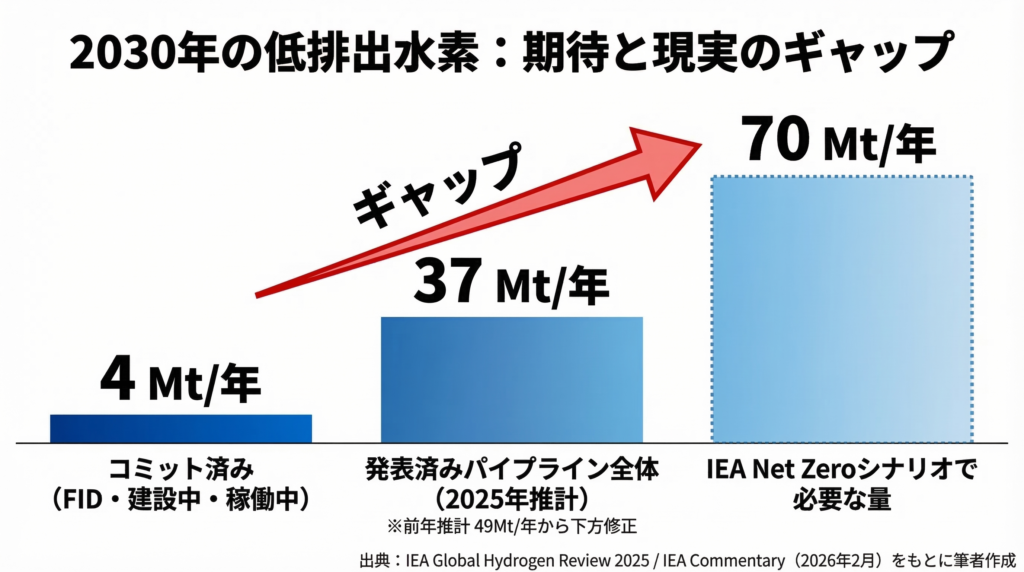 2030年の低排出水素の見通しを示す棒グラフ。コミット済みプロジェクト4Mt/年、発表済みパイプライン37Mt/年(前年49Mt/年から下方修正)、IEA Net Zeroシナリオで必要な量70Mt/年の3本の棒を比較し、目標との大きなギャップを示している。