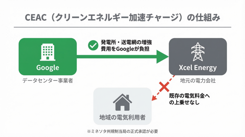 CEAC（クリーンエネルギー加速チャージ）の仕組みを示すフロー図。Google、Xcel Energy（電力会社）、地域の電気利用者の3者の関係を表している。発電所・送電網の増強費用はGoogleからXcel Energyへ支払われ、既存の電気利用者の料金には上乗せされない構造。