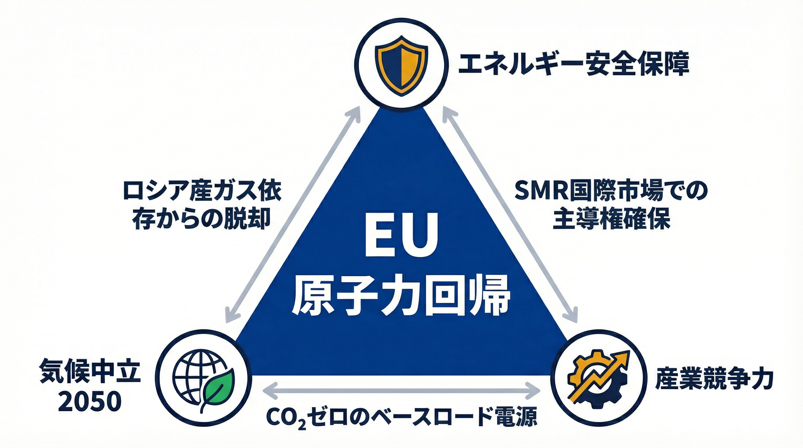 EU原子力回帰を推進する3つの要因を示すトライアングル図。中央に「EU原子力回帰」、三角形の各頂点に「エネルギー安全保障」「気候中立2050」「産業競争力」を配置。3辺に両方向矢印があり、左辺に「ロシア産ガス依存からの脱却」、右辺に「SMR国際市場での主導権確保」、底辺に「CO₂ゼロのベースロード電源」と記載。3要素が相互に関連していることを示している。