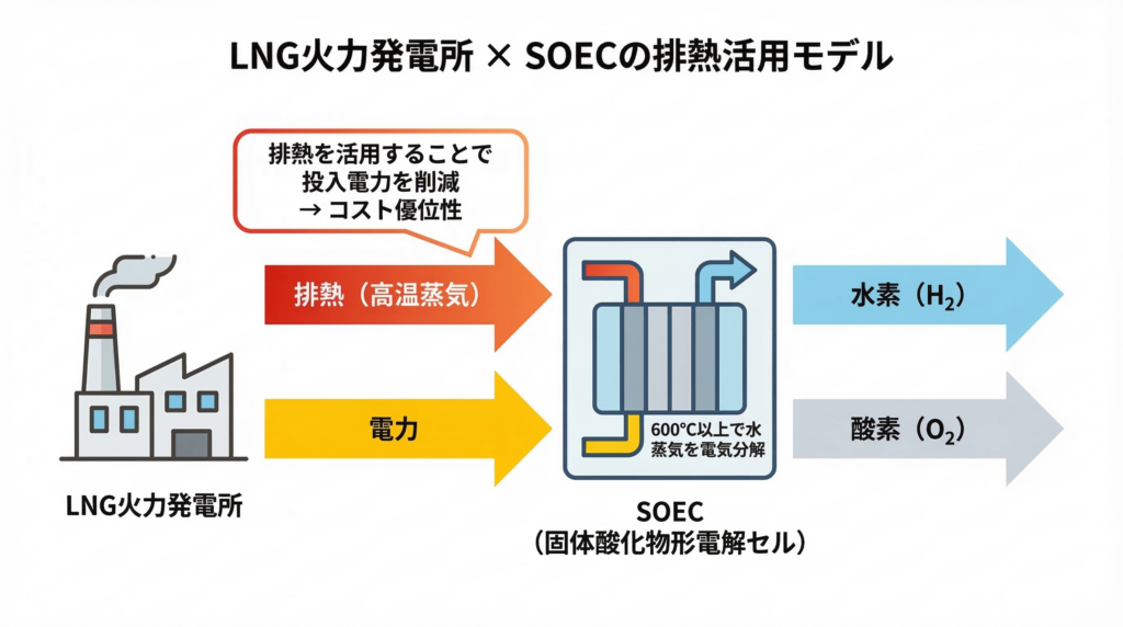 LNG火力発電所の排熱と電力をSOECに供給し、水素と酸素を製造するシステム概念図。排熱の活用により投入電力を削減できる仕組みを示している。