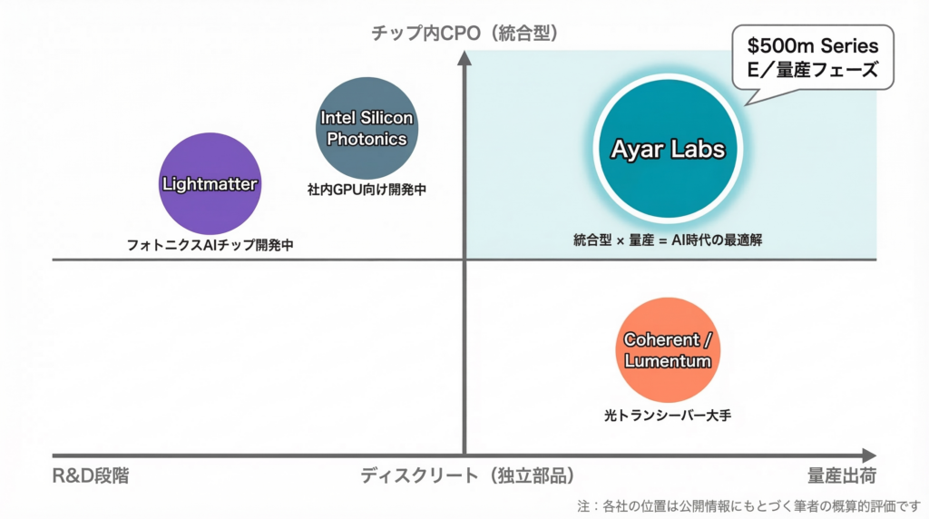 光インターコネクト市場のポジショニングマップ。横軸が量産対応度、縦軸が統合度。Ayar Labsが右上の高統合・量産対応ゾーンに位置し、Coherent等のディスクリート光トランシーバー勢やR&D段階のLightmatterと差別化されている
