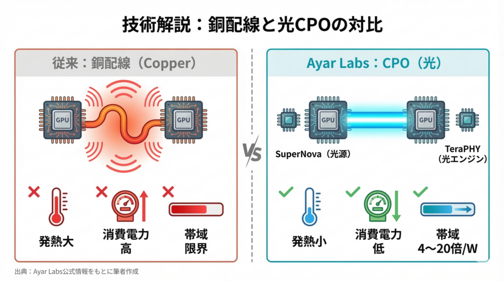 従来の銅配線とAyar LabsのCPO光インターコネクトの性能比較図。銅配線は発熱大・消費電力高・帯域に限界があるのに対し、CPOは発熱小・消費電力低・帯域4〜20倍に向上する