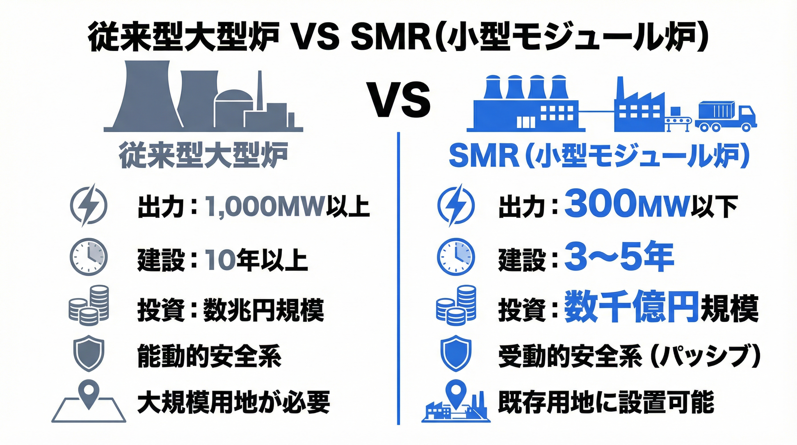 SMR（小型モジュール炉）と従来型大型炉の比較インフォグラフィック。出力規模、建設期間、初期投資、安全設計、立地柔軟性の5項目を左右に並べて対比。SMRは300MW以下・建設3〜5年・数千億円規模・受動的安全系・既存用地に設置可能と表示されている。