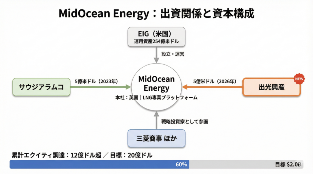 MidOcean Energyの出資関係と資本構成を示す図。EIG（米国）が設立・運営し、サウジアラムコが2023年に5億米ドル、出光興産が2026年に5億米ドルを出資。三菱商事ほかも戦略投資家として参画。累計エクイティ調達は12億ドル超で、目標20億ドルに対し約60%の進捗を示すプログレスバーが配置されている。