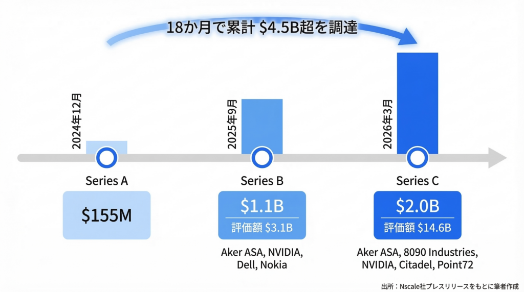 Nscaleの資金調達タイムラインを示す横型インフォグラフィック。2024年12月Series Aで155M、2025年9月Series Bで1.1B（評価額3.1B）、2026年3月Series Cで2.0B（評価額14.6B）。18か月で累計4.5B超を調達。主な投資家はAker ASA、8090 Industries、NVIDIA、Citadel、Point72。