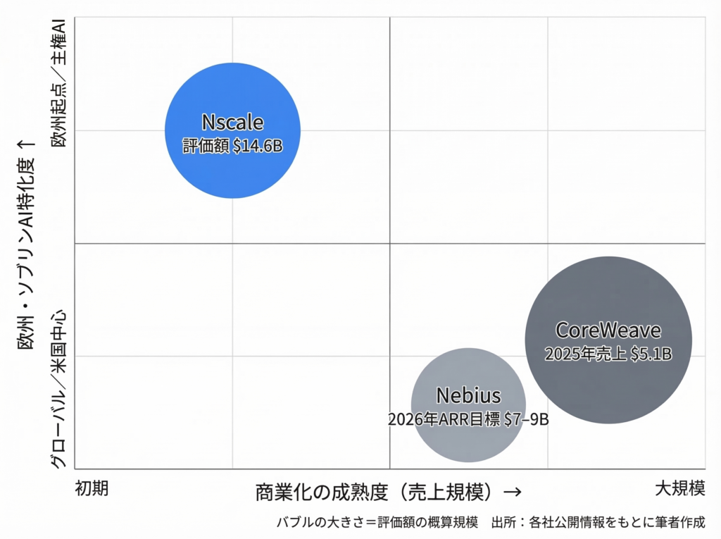 Nscale、CoreWeave、Nebiusの3社を比較するバブルチャート。横軸が商業化の成熟度、縦軸が欧州・ソブリンAI特化度。Nscaleは欧州特化度が高く評価額14.6B。CoreWeaveは売上5.1Bで商業化が最も進み米国中心。Nebiusは中間的位置でARR目標7から9B。