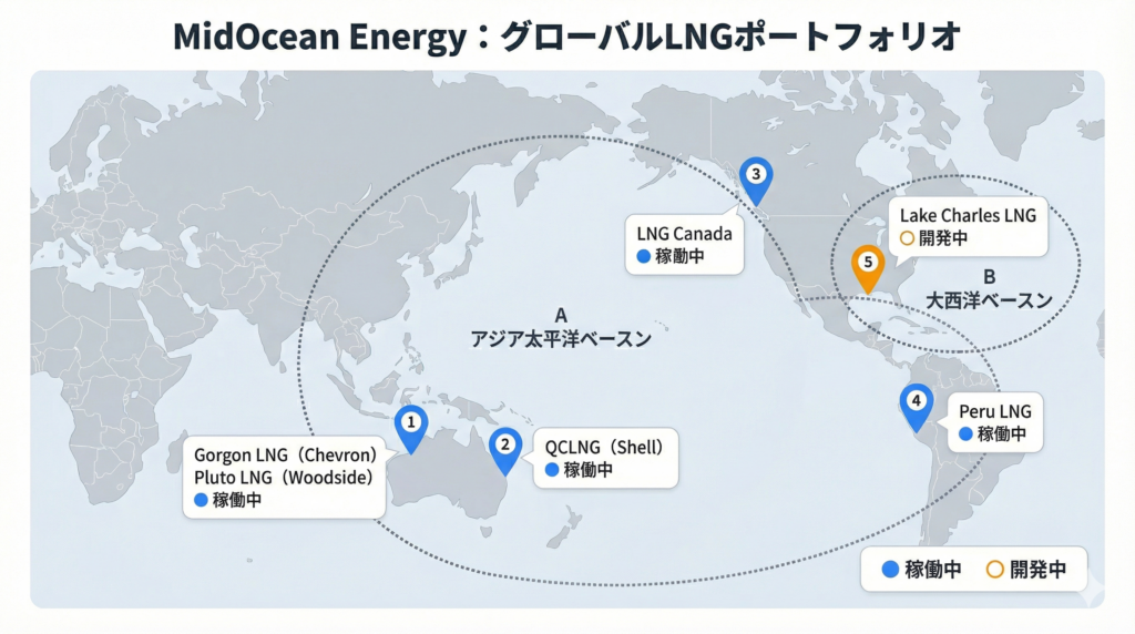 MidOcean EnergyのグローバルLNGポートフォリオ地図。豪州西部のGorgon LNG・Pluto LNG、豪州東部のQCLNG、カナダ西海岸のLNG Canada、南米のPeru LNGが稼働中、米国ルイジアナ州のLake Charles LNGが開発中として示されている。アジア太平洋ベースンと大西洋ベースンの2圏域をカバーする。