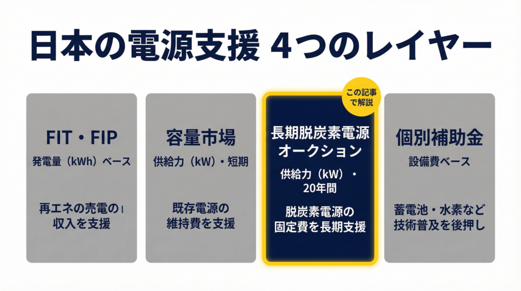 日本の電源支援制度を4つのレイヤーで比較した図。FIT・FIPは発電量（kWh）ベースの再エネ支援、容量市場は短期の供給力（kW）確保、長期脱炭素電源オークションは20年間の供給力（kW）確保による固定費支援、個別補助金は蓄電池・水素など特定技術の設備費支援。長期脱炭素電源オークションが強調表示されている。