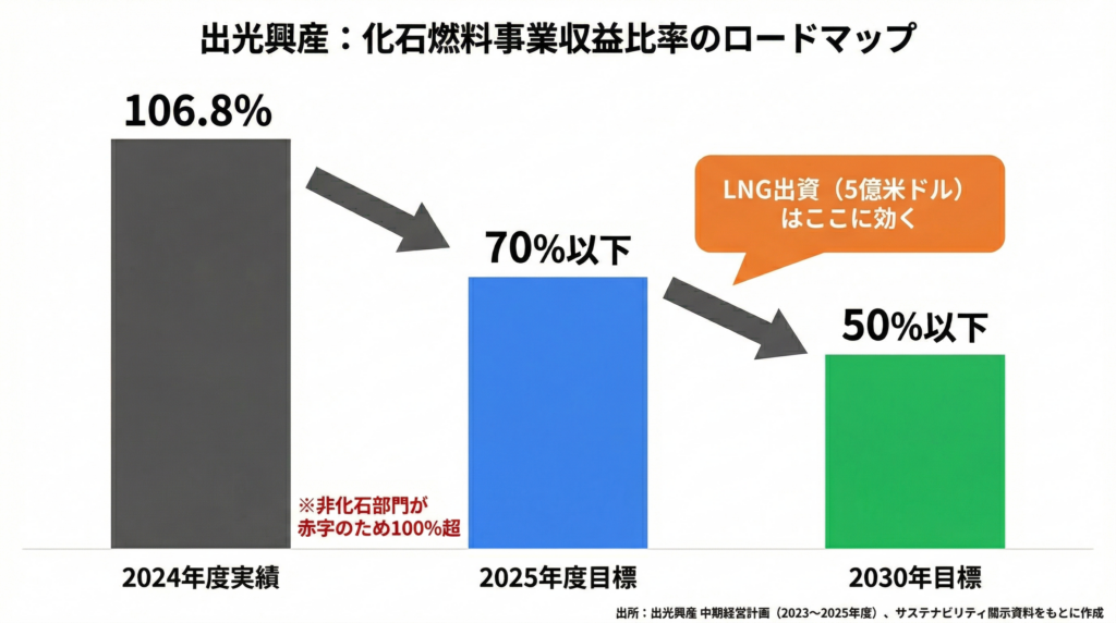 出光興産の化石燃料事業収益比率ロードマップ。2024年度実績106.8%（非化石部門が赤字のため100%超）、2025年度目標70%以下、2030年目標50%以下を棒グラフで示し、LNG出資5億米ドルの効果が2025年度から2030年の間に反映される位置をオレンジの吹き出しでハイライトしている。