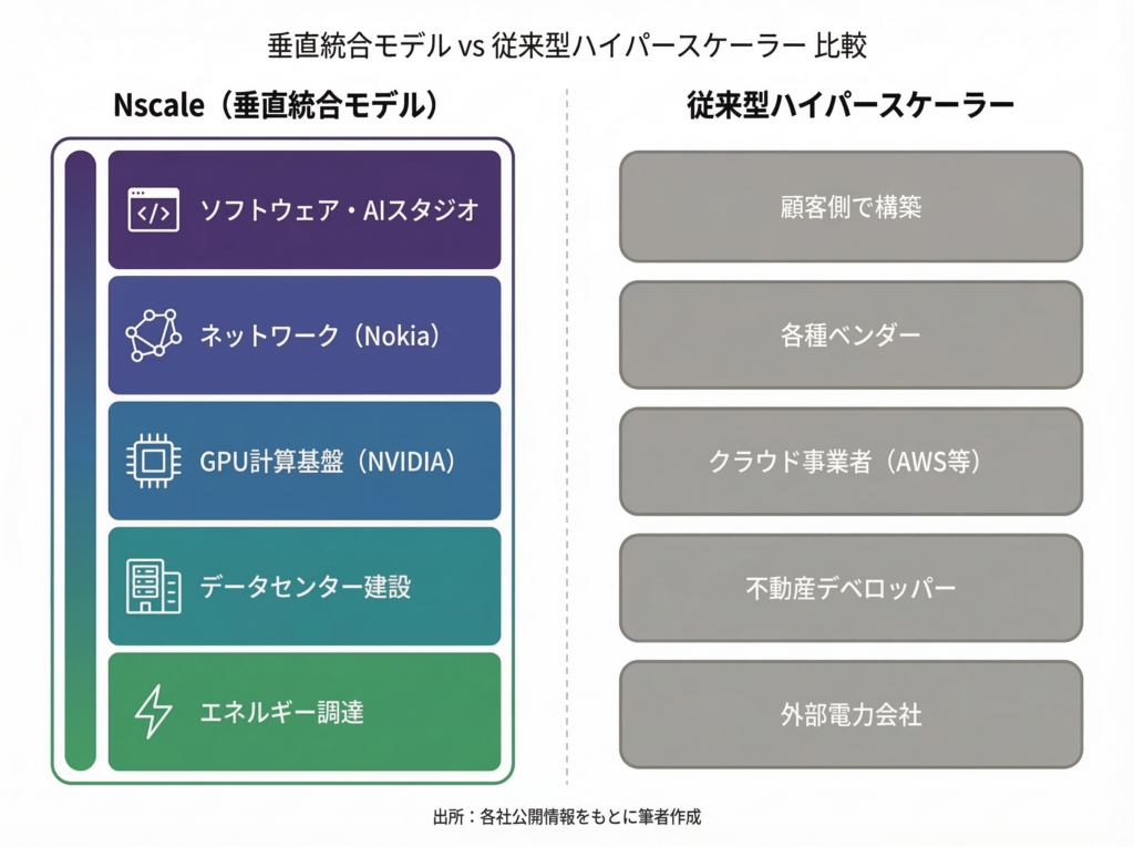 NscaleのAIインフラ垂直統合モデルと従来型ハイパースケーラーの構造比較図。左側のNscaleはエネルギー調達、データセンター建設、GPU計算基盤、ネットワーク、ソフトウェアの5層が一体化。右側の従来型は各層が外部電力会社、不動産デベロッパー、クラウド事業者、各種ベンダー、顧客側構築と分離している。