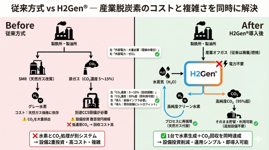 従来方式とH2Gen導入後の比較図：従来はSMRによるグレー水素製造と別途CCS設備が必要だったのに対し、H2Genは1台で水素生成とCO₂回収を同時達成