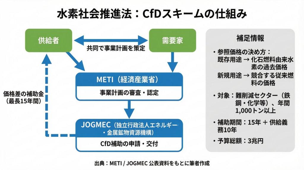 水素社会推進法のCfDスキームを示すフロー図。供給者と需要家が共同で事業計画を策定し、METIが審査・認定した後、JOGMECがCfD補助を交付する流れ。右側に参照価格の決め方、対象セクター、予算総額3兆円などの補足情報を記載。