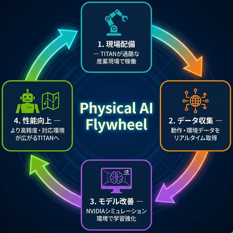 Physical AIデータフライホイールを示す循環図。時計回りに「現場配備」「データ収集」「モデル改善」「性能向上」の4ステップが矢印でつながれており、中央に「Physical AI Flywheel」と表示されている。
