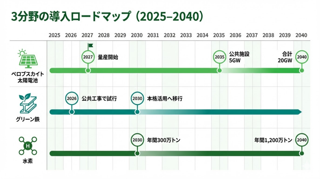 2025年から2040年までの横軸タイムラインに、3分野の導入目標を並べたロードマップ。ペロブスカイト太陽電池は2027年に量産開始、2035年に公共施設で5GW、2040年に合計20GW。グリーン鉄は2026年度に公共工事で試行開始、2030年度に本格活用へ移行。水素は2030年に年間300万トン、2040年に年間1,200万トンの導入を目標としている。