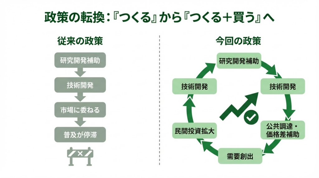 従来の政策と今回の政策を左右に比較した図。左側の従来型は「研究開発補助→技術開発→市場に委ねる→普及が停滞」という一方向の流れ。右側の新政策は「研究開発補助→技術開発→公共調達・価格差補助→需要創出→民間投資拡大」が循環する構造になっており、国が需要側まで設計に踏み込んだ点が示されている。