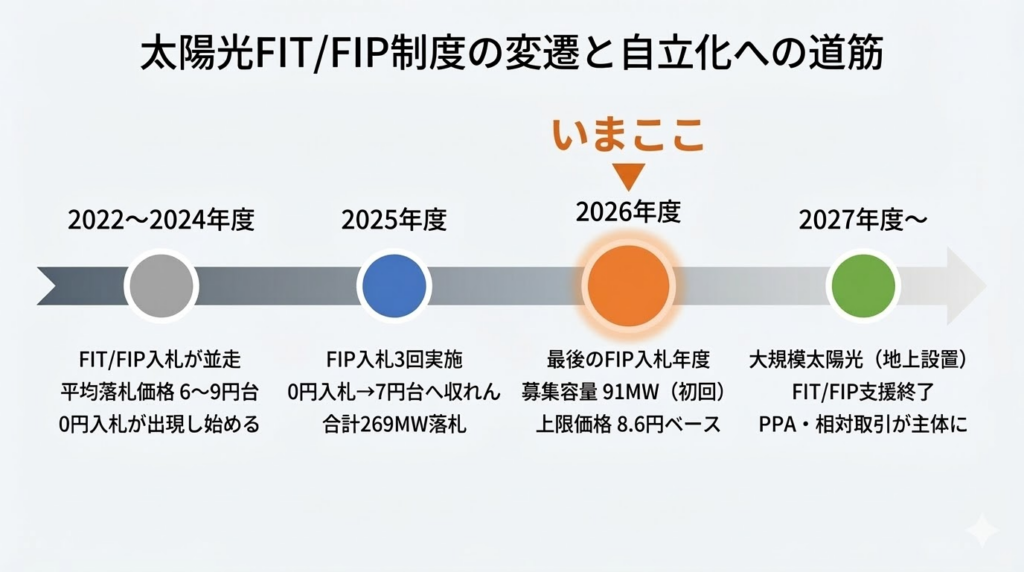 太陽光FIT/FIP制度の変遷タイムライン。2022〜2024年度のFIT/FIP並走期から、2025年度のFIP入札3回実施、2026年度の最後のFIP入札を経て、2027年度以降は大規模太陽光の支援が終了しPPA主体へ移行する流れを示す。