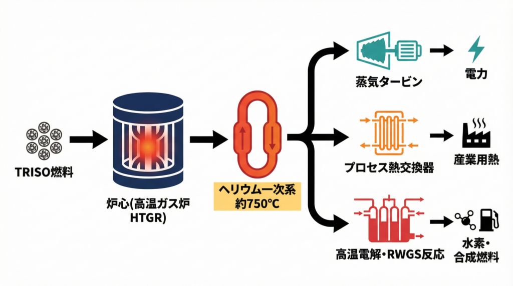 Valar AtomicsのSMRにおけるTRISO燃料から炉心・ヘリウム一次系を経て電力・産業熱・合成燃料へ分岐する技術フロー図