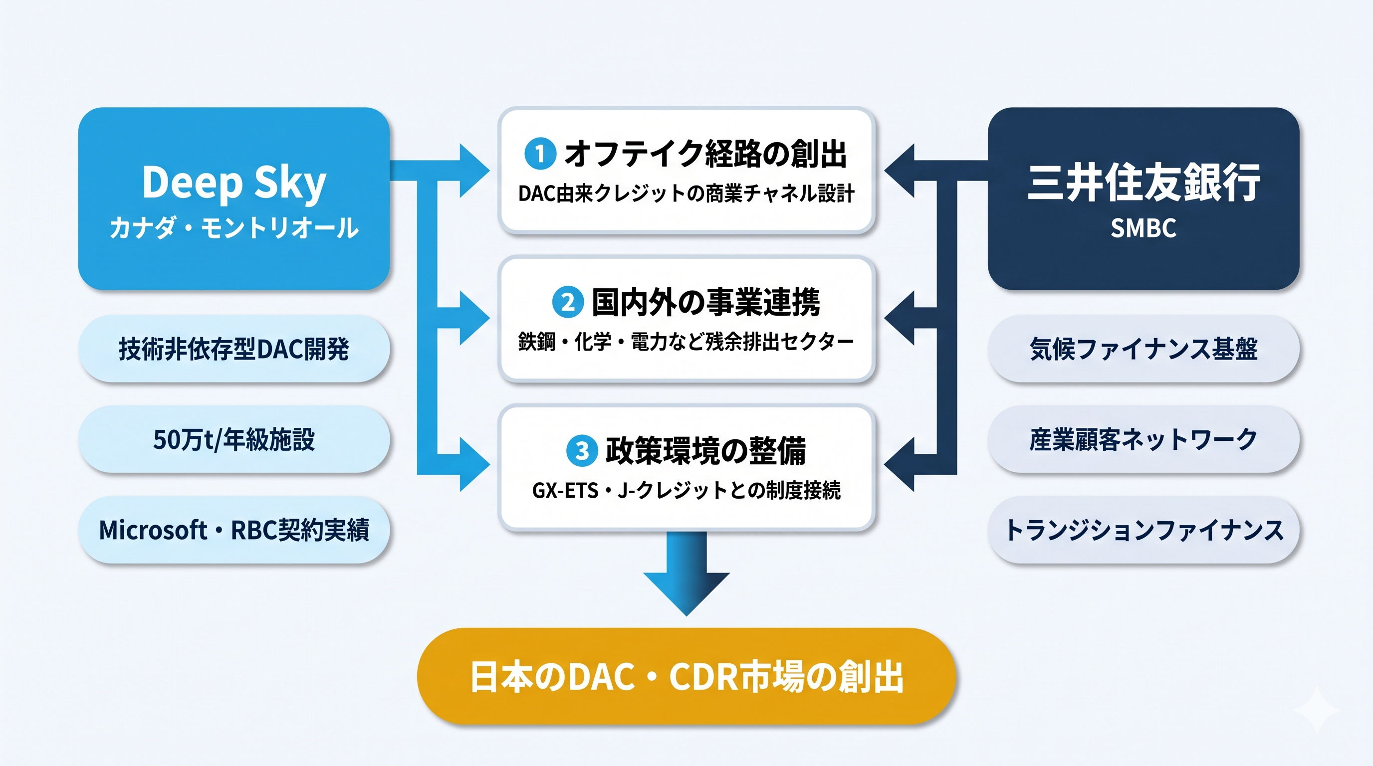 SMBC×Deep Sky戦略提携の構造図。左にDeep Sky（技術非依存型DAC開発、50万トン/年級施設、Microsoft・RBC契約実績）、右に三井住友銀行（気候ファイナンス基盤、産業顧客ネットワーク、トランジションファイナンス）を配置。中央に3つの提携柱として、①DACカーボンクレジットのオフテイク経路創出、②鉄鋼・化学・電力など残余排出セクターとの国内外事業連携、③GX-ETS・J-クレジットとの制度接続に向けた政策環境整備を表示。3つの柱から下向き矢印で日本のDAC・CDR市場の創出というゴールに接続する。