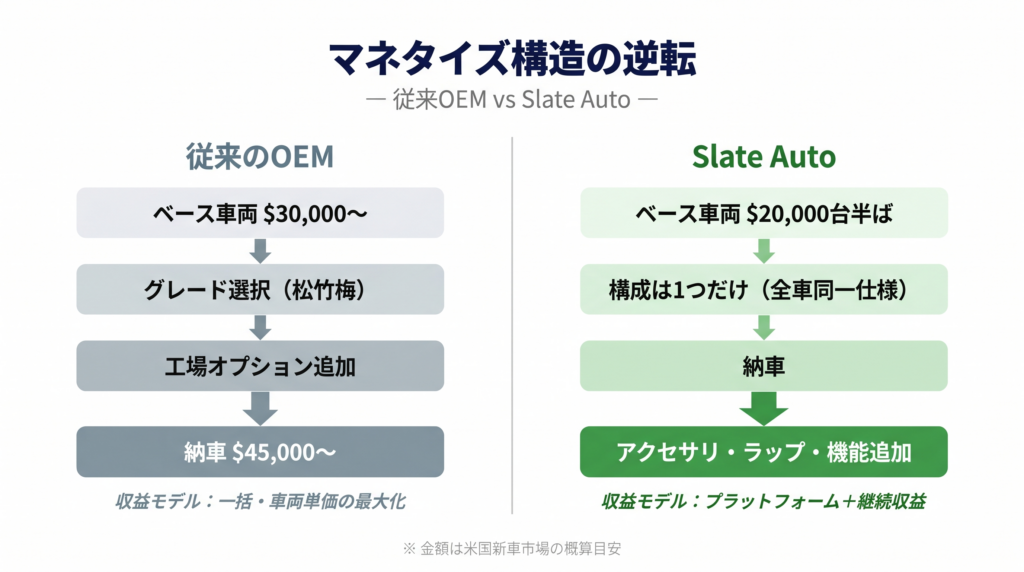 従来の自動車OEMとSlate Autoのマネタイズ構造を左右対比で示すフロー図。左側の従来OEMはベース車両30,000ドルからグレード選択、工場オプション追加を経て納車時に45,000ドル以上に単価が積み上がる構造。右側のSlate Autoはベース車両20,000ドル台半ばを全車同一仕様で納車し、納車後のアクセサリ・ラップ・機能追加で継続収益を得るプラットフォーム型の構造。
