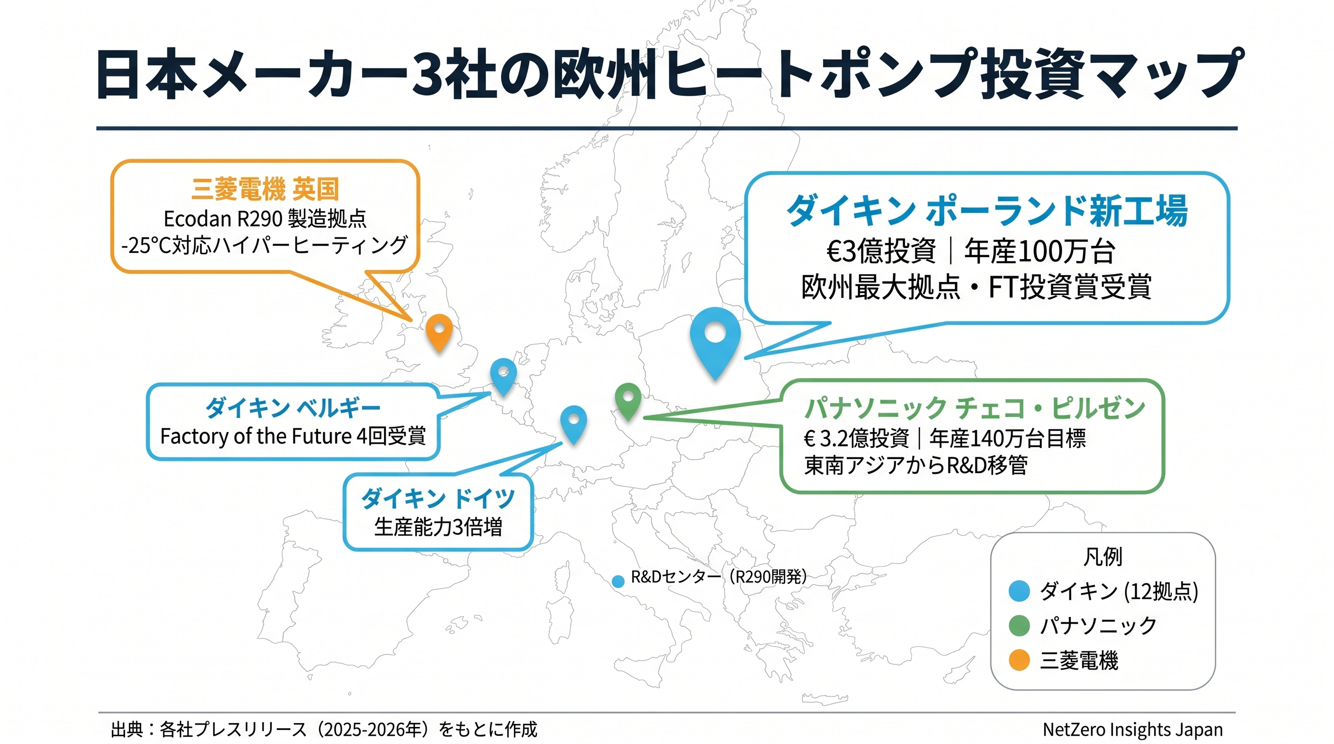 日本メーカー3社の欧州ヒートポンプ生産拠点を示す地図型インフォグラフィック。ダイキンはポーランド（€3億、年産100万台）、ベルギー、ドイツ、チェコ、イタリアなど12拠点。パナソニックはチェコ・ピルゼン（€3.2億、年産140万台目標）。三菱電機は英国（Ecodan R290製造）。3社とも欧州域内に生産・R&D拠点を持つ。