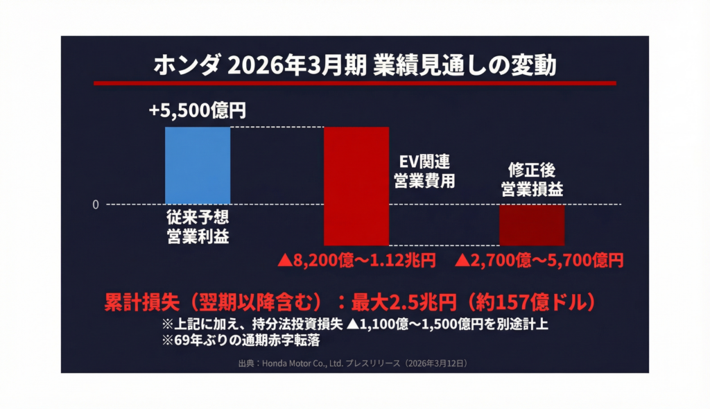 ホンダ2026年3月期の業績見通しを示すウォーターフォールチャート。従来予想の営業利益5,500億円から、EV関連営業費用8,200億〜1兆1,200億円を差し引き、修正後の営業損益はマイナス2,700億〜5,700億円。累計損失は最大2.5兆円に達する見通し。